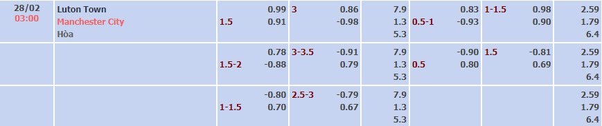 Tỷ lệ kèo FA Cup Luton vs Man City
