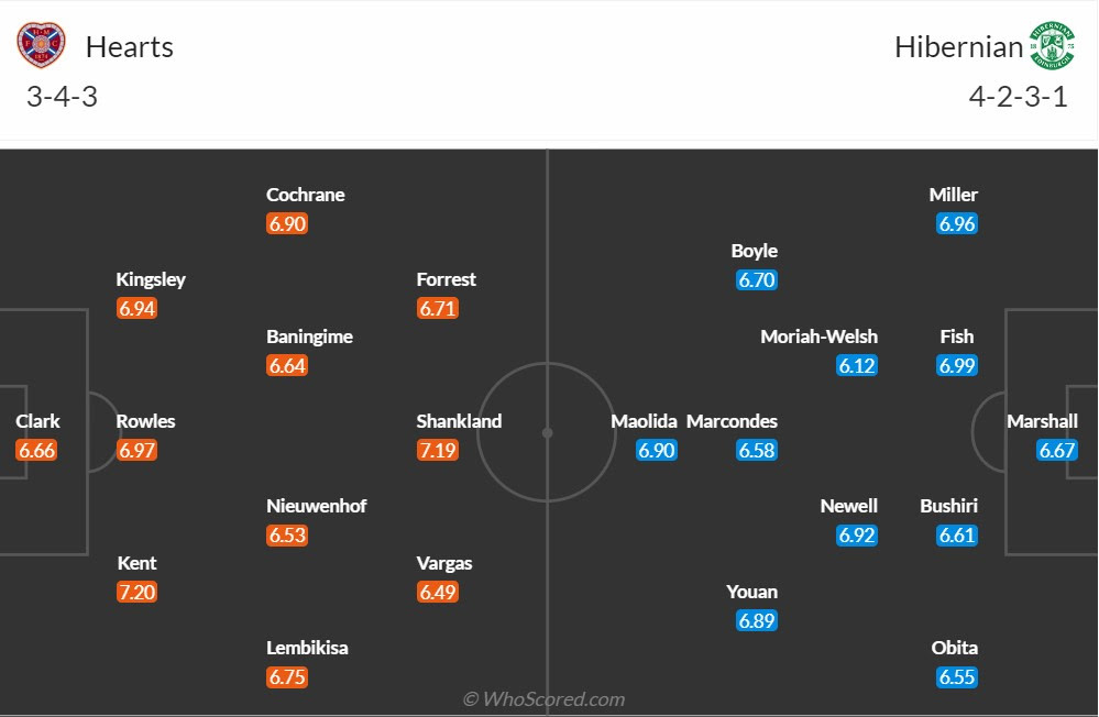 đội hình Heart vs Hibernian