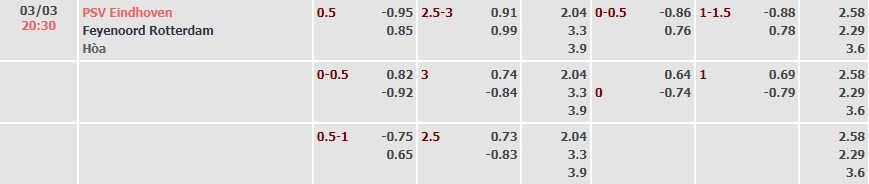 Tỷ lệ kèo Eredivisie PSV vs Feyenoord