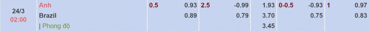 Tỉ lệ kèo Anh vs Brazil