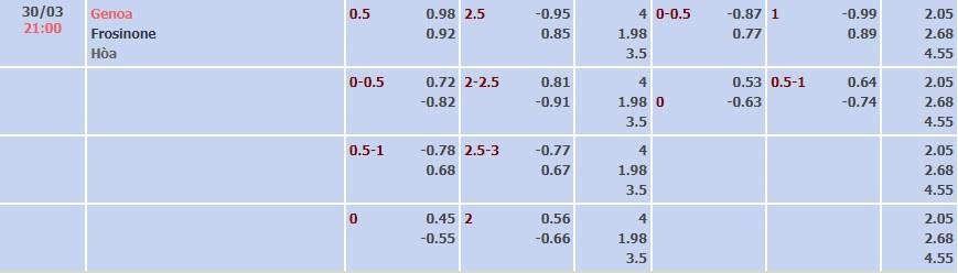 Tỷ lệ kèo Serie A Genoa vs Frosinone