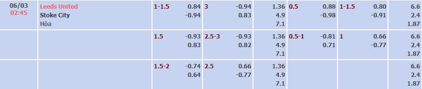 Tỷ lệ kèo Championship Leeds vs Stoke