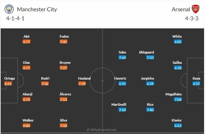 Đội hình dự kiến Man City vs Arsenal