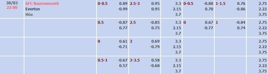 Tỷ lệ kèo Premier League Bournemouth vs Everton