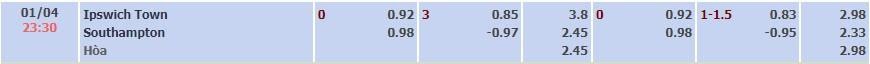 Tỷ lệ kèo Championship Ipswich vs Southampton