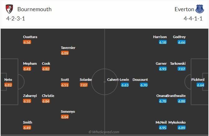 Đội hình dự kiến Bournemouth vs Everton