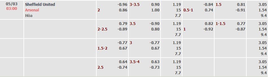 Tỷ lệ kèo Premier League Sheffield vs Arsenal
