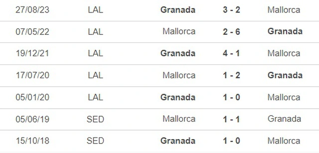 Nhận định bóng đá Mallorca vs Granada (20h00, 16/3), vòng 29 La Liga - Ảnh 2.