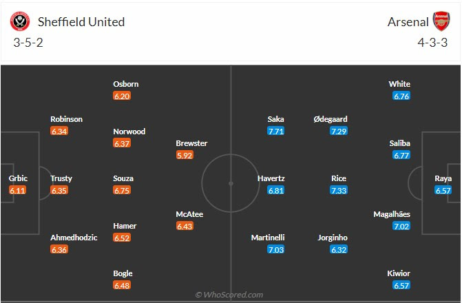 Đội hình dự kiến Sheffield vs Arsenal