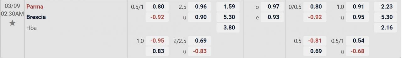 Tỉ lệ kèo Parma vs Brescia