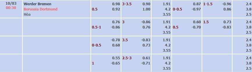 Tỷ lệ kèo Bundesliga Werder Bremen vs Dortmund