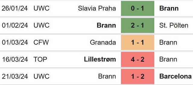 Nhận định bóng đá nữ Barcelona vs Brann (00h45, 29/3), Cúp C1 nữ châu Âu - Ảnh 5.