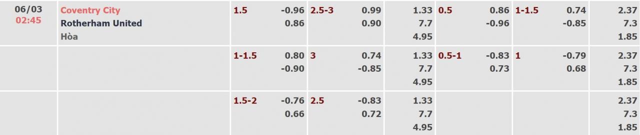 Tỉ lệ kèo Coventry vs Rotherham
