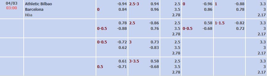 Tỷ lệ kèo La Liga Athletic Bilbao vs Barcelona