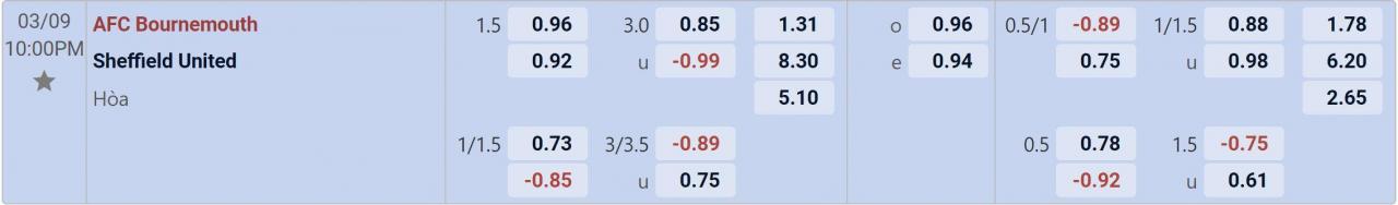 Tỉ lệ kèo Bournemouth vs Sheffield
