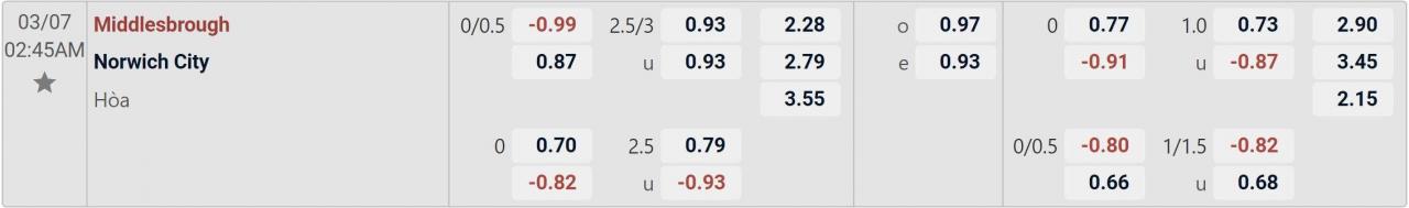 Tỉ lệ kèo Middlesbrough vs Norwich
