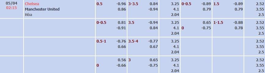 Tỷ lệ kèo Premier League Chelsea vs Man United