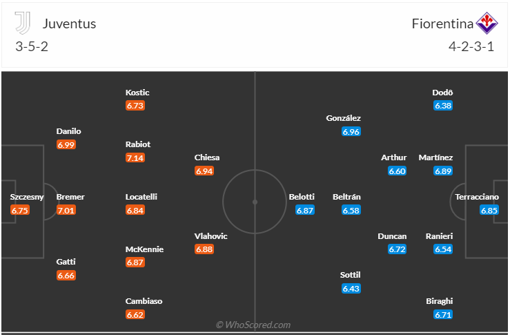Đội hình dự kiến Juventus vs Fiorentina