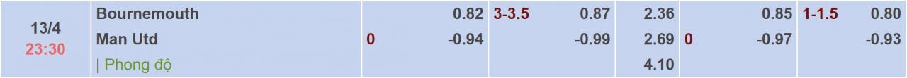 Tỉ lệ kèo Bournemouth vs Man United