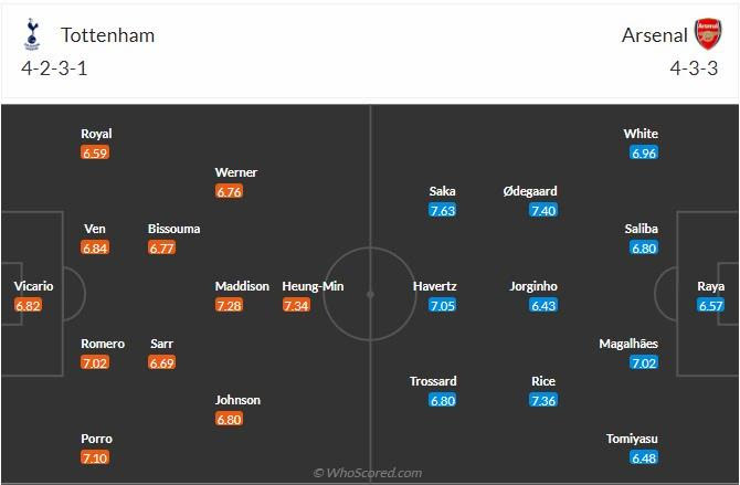 Đội hình dự kiến Tottenham vs Arsenal