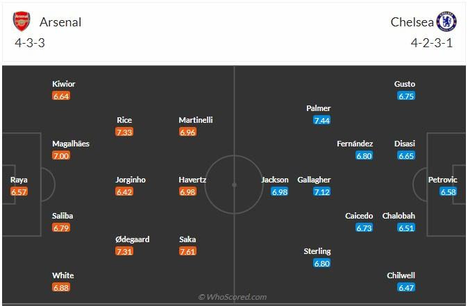 Đội hình dự kiến Arsenal vs Chelsea