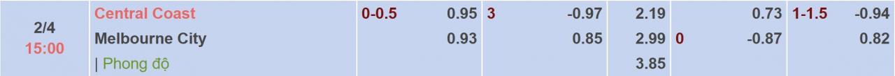 Tỉ lệ kèo Central Coast vs Melbourne City