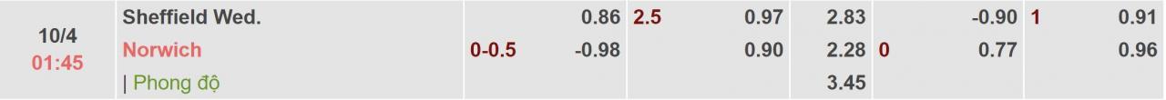 Tỉ lệ kèo Sheffield Wed vs Norwich