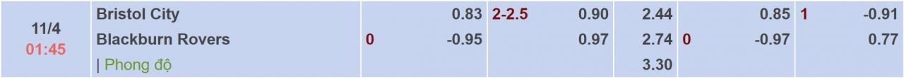 Tỉ lệ kèo Bristol vs Blackburn
