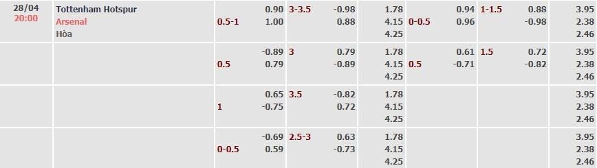 Tỷ lệ kèo Premier League Tottenham vs Arsenal