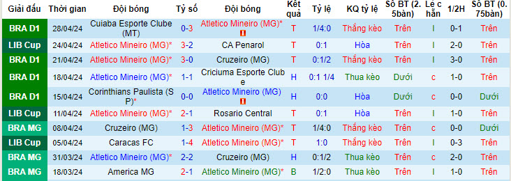 Nhận định, soi kèo Atlético Mineiro vs Sport Recife, 7h30 ngày 1/5: Vé cho chủ nhà - Ảnh 1