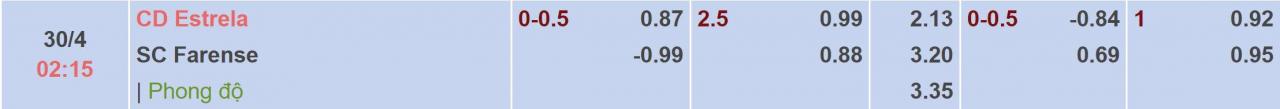 Tỉ lệ kèo Estrela vs Farense
