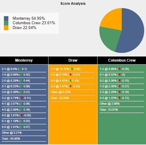 Tỉ lệ tỷ số trận đấu giữa Monterrey vs Columbus Crew theo Sports Mole