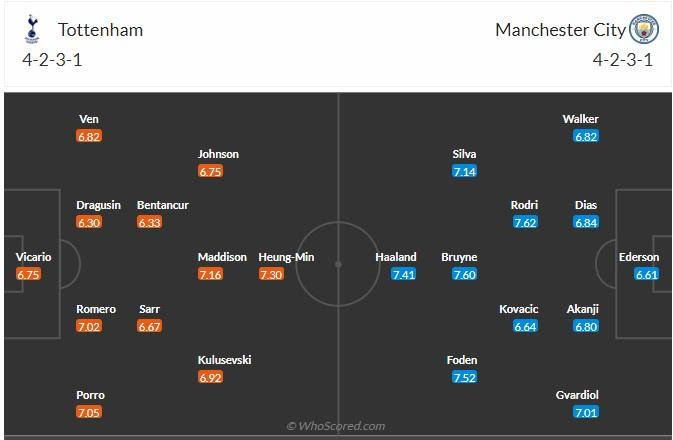 Đội hình dự kiến Tottenham vs Man City