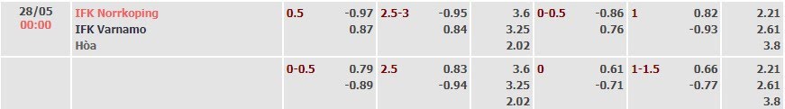 Tỷ lệ kèo Allsvenskan Norrkoping vs Varnamo