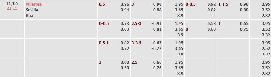 Tỷ lệ kèo La Liga Villarreal vs Sevilla