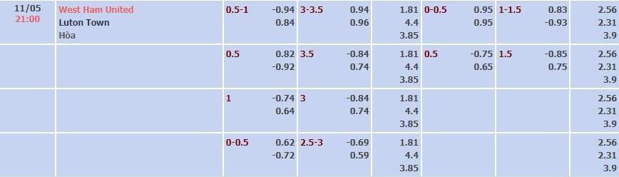 Tỷ lệ kèo Premier League West Ham vs Luton