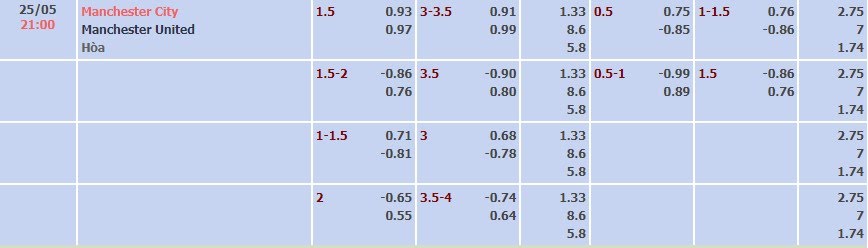 Tỷ lệ kèo FA Cup Man City vs Man United