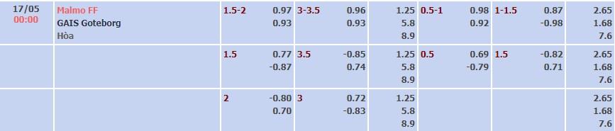 Tỷ lệ kèo Allsvenskan Malmo vs GAIS