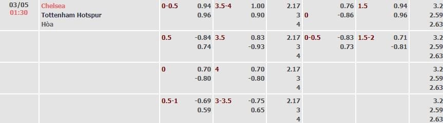 Tỷ lệ kèo Premier League Chelsea vs Tottenham