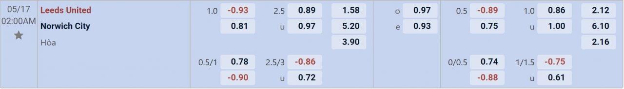 Tỉ lệ kèo Leeds vs Norwich