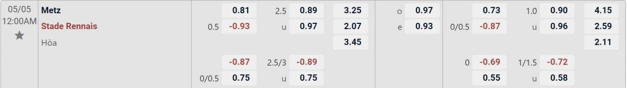 Tỉ lệ kèo Metz vs Rennes