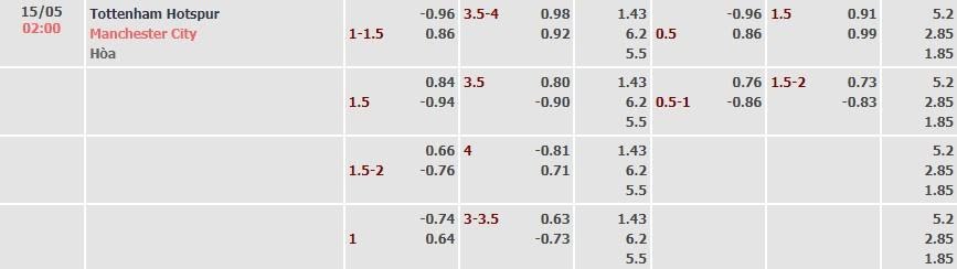 Tỷ lệ kèo Premier League Tottenham vs Man City