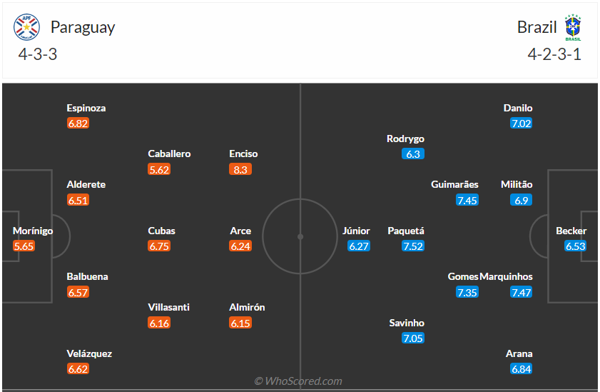 Đội hình dự kiến Paraguay vs Brazil