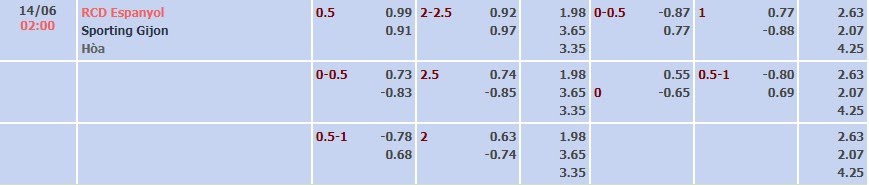 Tỷ lệ kèo La Liga 2 Espanyol vs Gijon