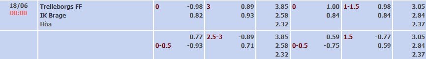 Tỷ lệ kèo Superettan Trelleborg vs Brage