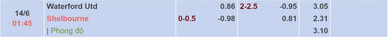 Tỉ lệ kèo Waterford vs Shelbourne
