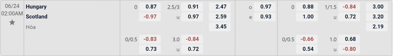 Tỉ lệ kèo Scotland vs Hungary