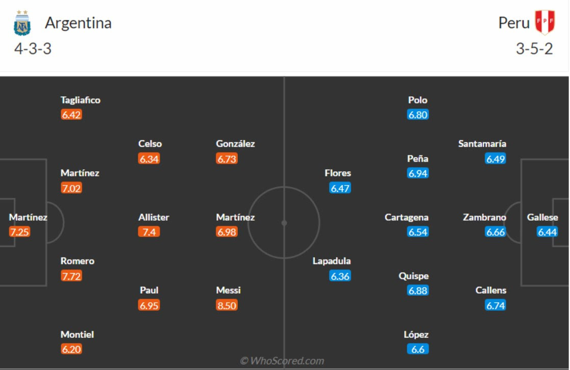 đội hình Argentina vs Peru