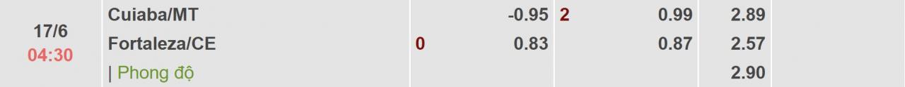 Tỉ lệ kèo Cuiaba vs Fortaleza