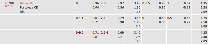 Tỷ lệ kèo Brazil Serie A Bahia vs Fortaleza